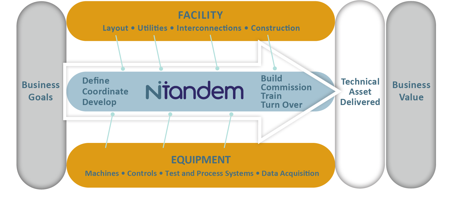 Ntandem-Prcess-Start-to-finish_diagram-1